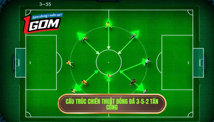 1. Cấu trúc chiến thuật bóng đá 3-5-2 tấn công
